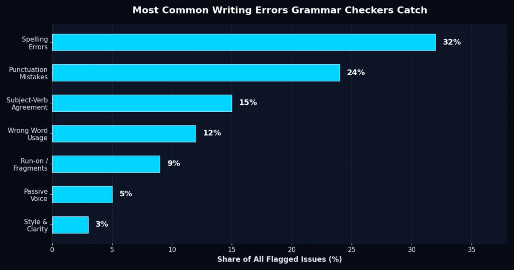 grammar-error-types-chart