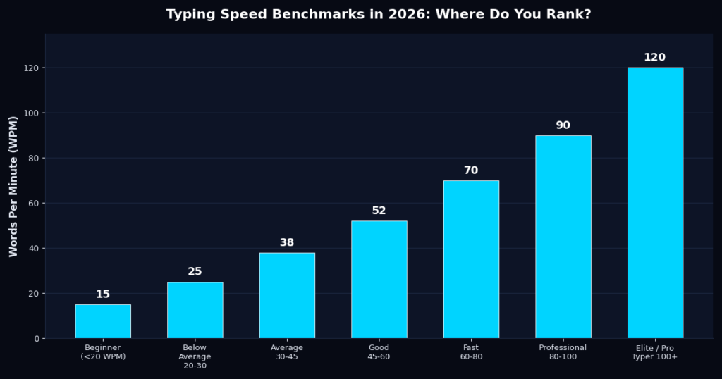 wpm benchmark chart 2026